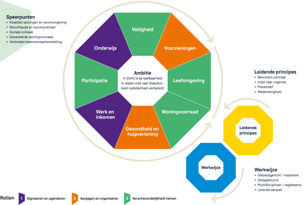 Staedion leefbaarheidsstrategie samenvatting