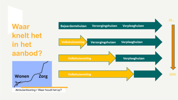 Stroomdiagram om aan te geven waar het knelt in het aanbod