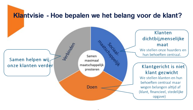 Hoe bepalen we het belang voor de klant?