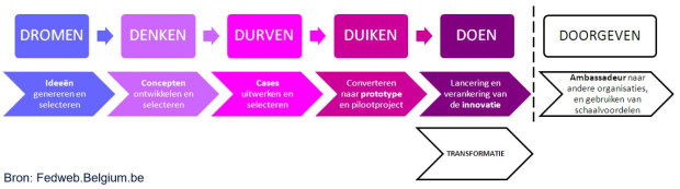 Dromen denken durven duiken doen
