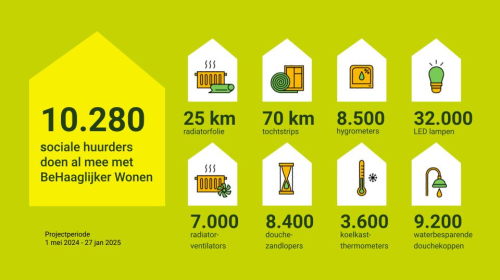 BeHaaglijker Wonen scoort mooie cijfers!